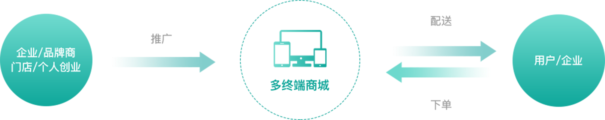 B2C商城系统 企业品牌商城